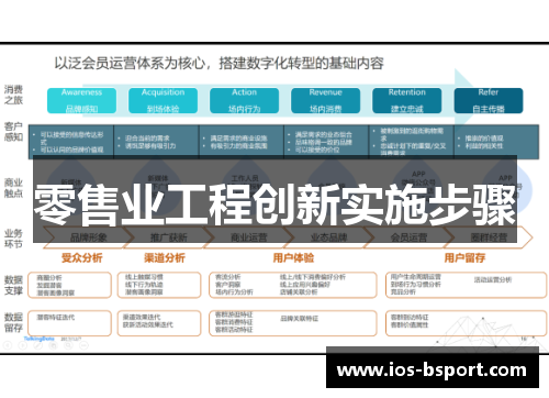 零售业工程创新实施步骤
